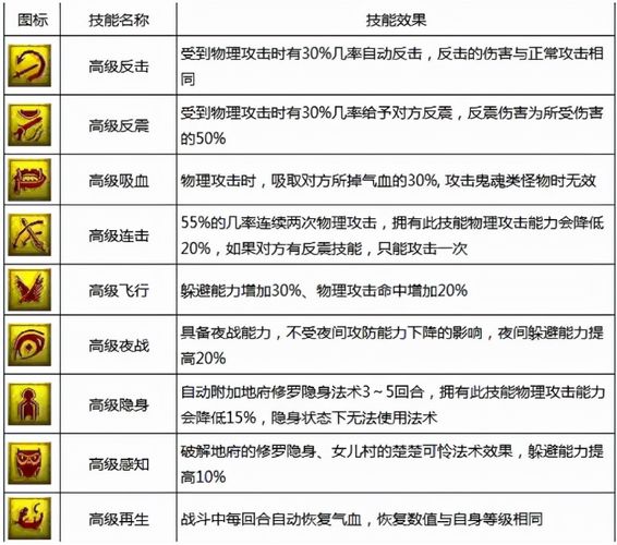 梦幻西游特技大全图片 梦幻西游特技大全